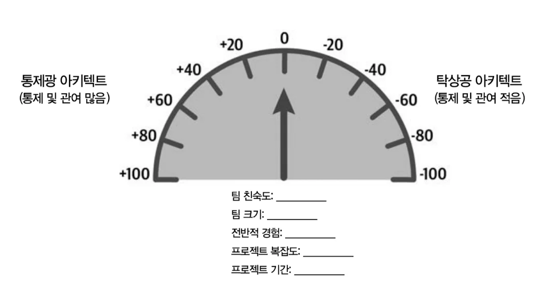 소프트웨어 아키텍처 스터디 6주차 - 아키텍트의 소프트 스킬과 유능한 팀 만들기 - 이미지 2