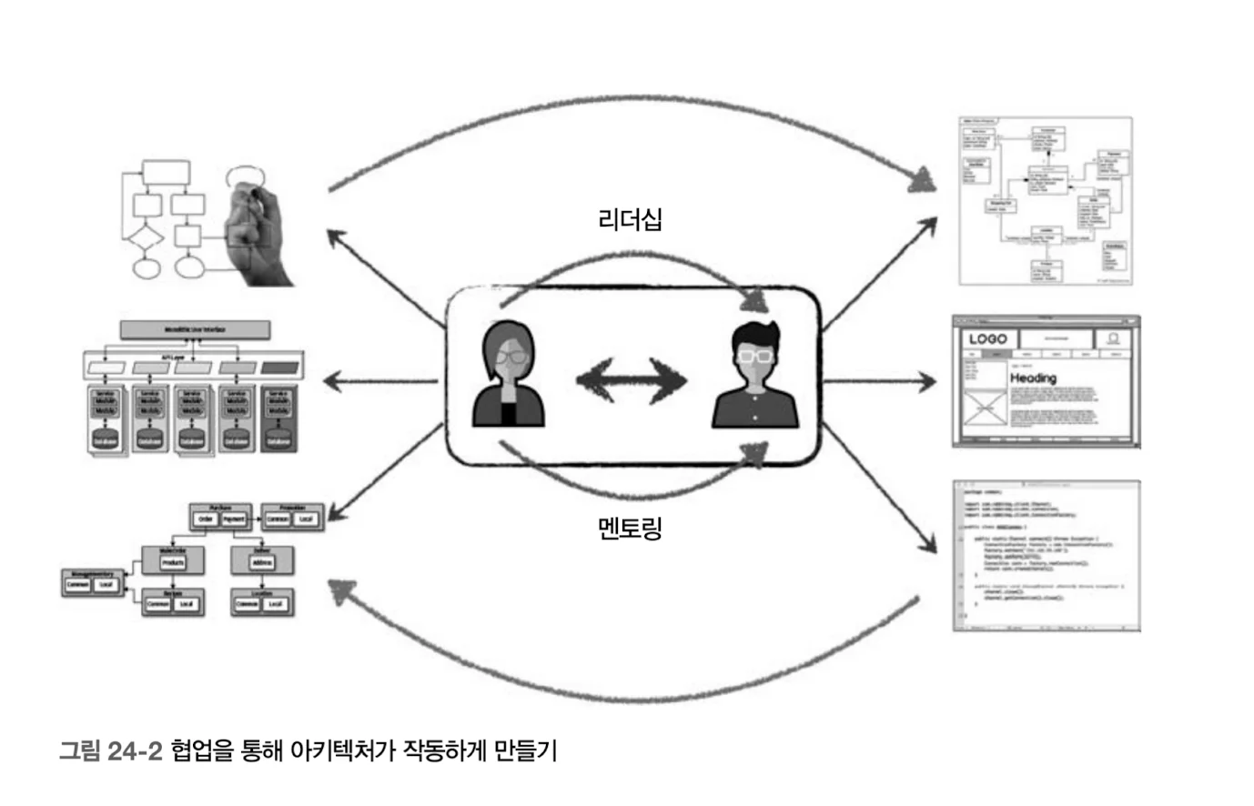 소프트웨어 아키텍처 스터디 6주차 - 아키텍트의 소프트 스킬과 유능한 팀 만들기