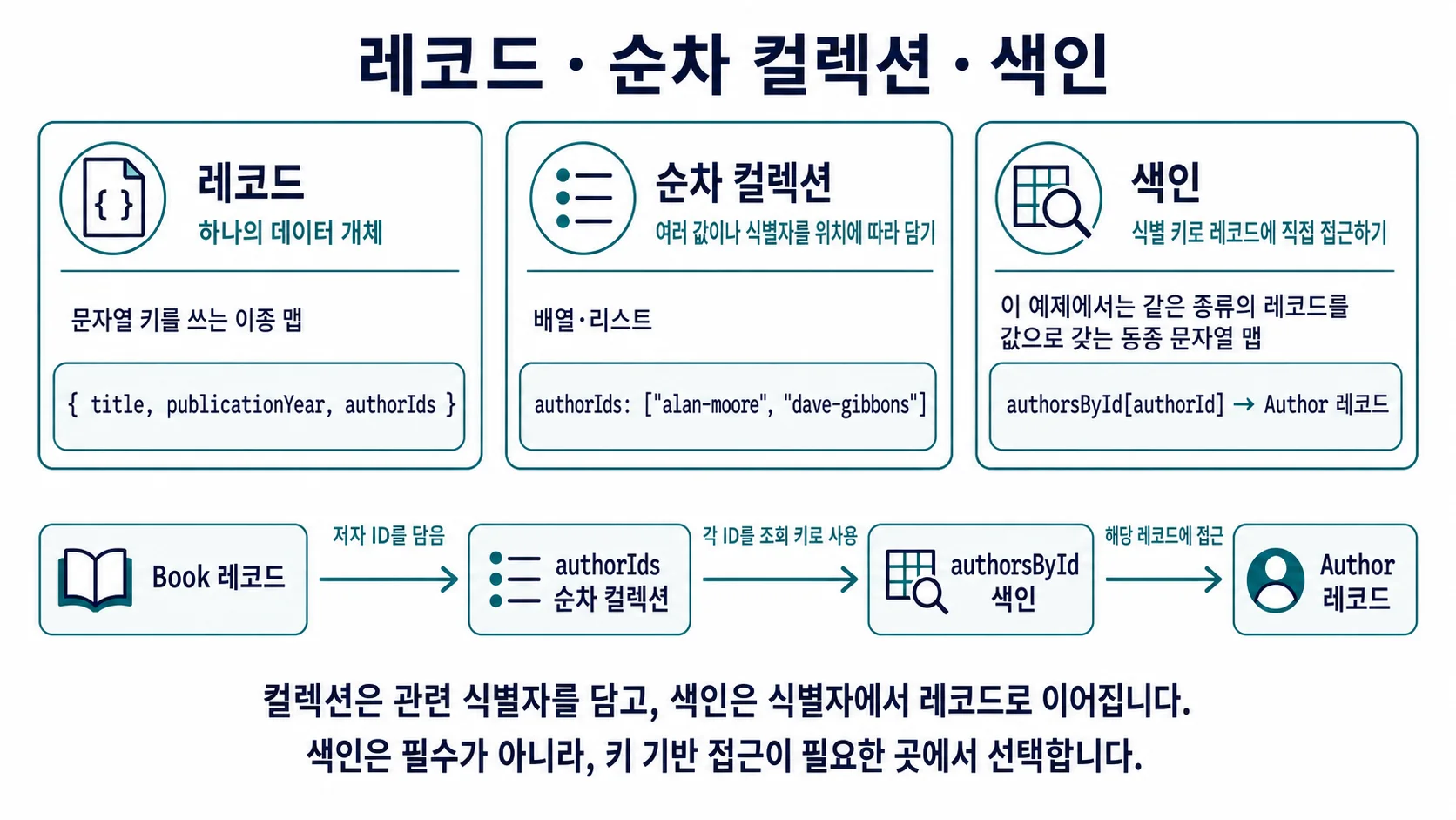 데이터 지향 프로그래밍 2주차 후기 - 데이터는 맵으로, 상태는 참조로 - 이미지 2