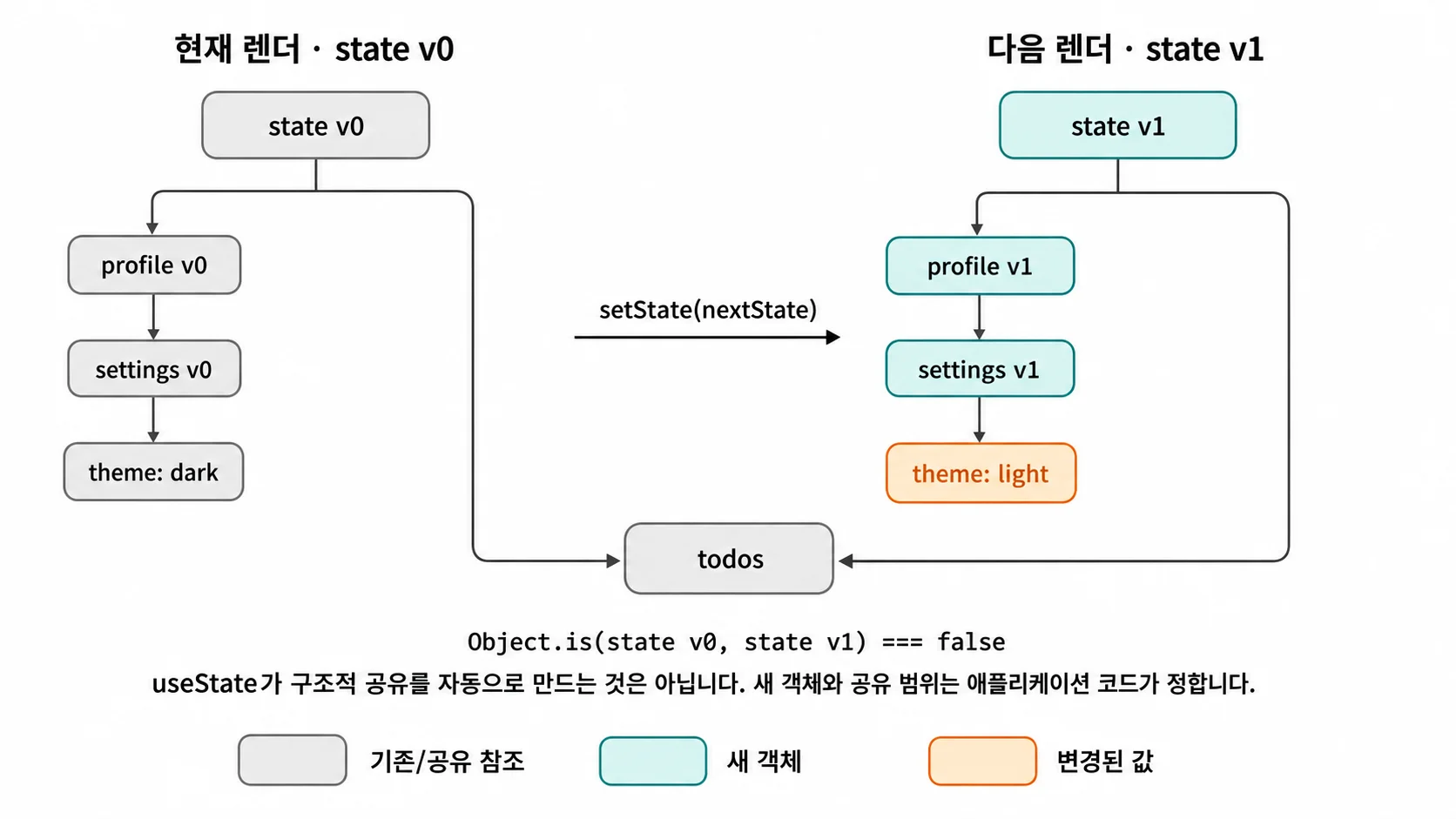 데이터 지향 프로그래밍 2주차 후기 - 데이터는 맵으로, 상태는 참조로 - 이미지 10