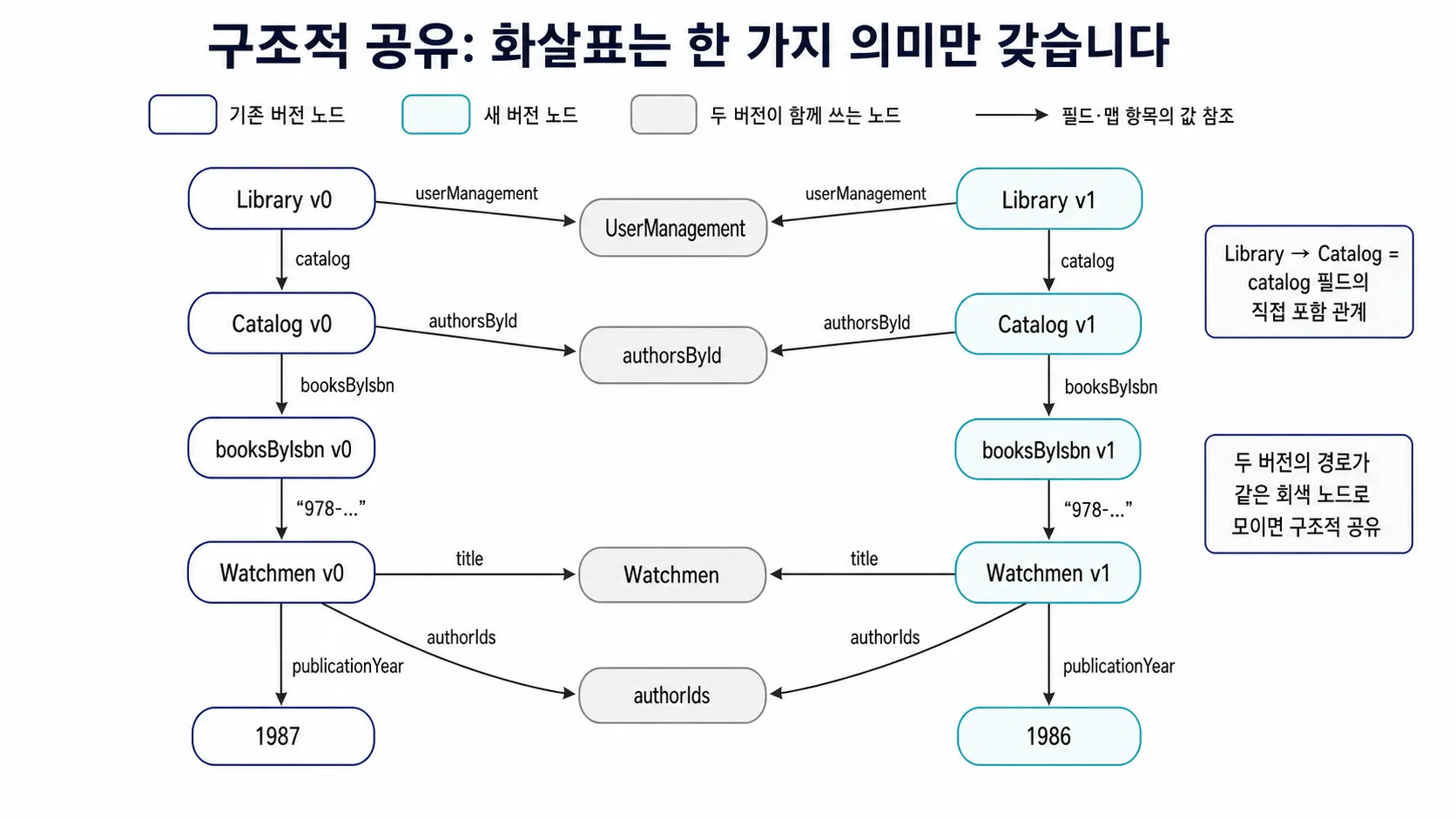 데이터 지향 프로그래밍 2주차 후기 - 데이터는 맵으로, 상태는 참조로 - 이미지 8