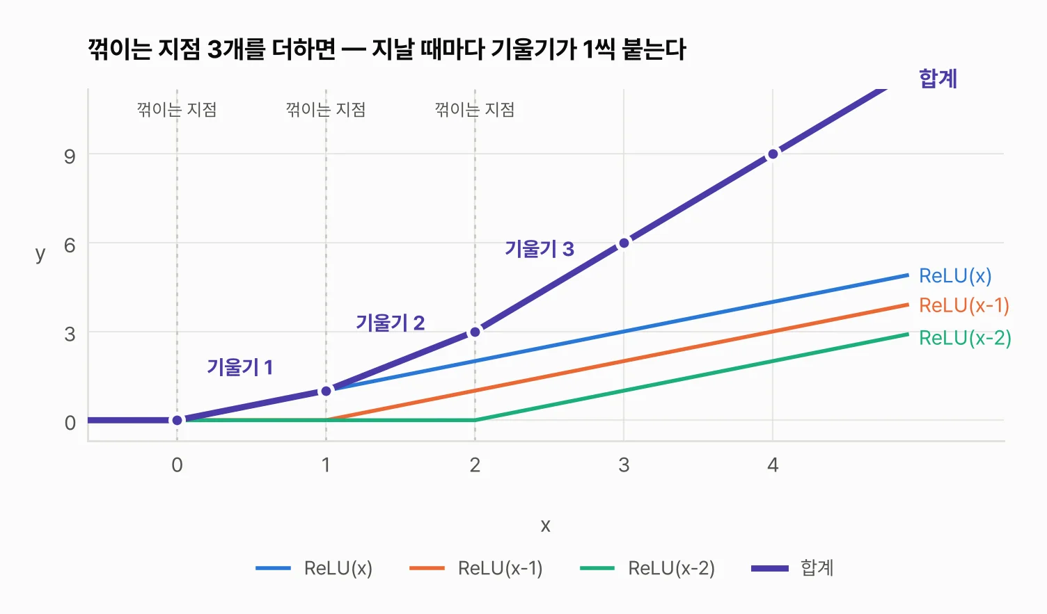 ReLU 세 개를 더하면 꺾이는 지점을 지날 때마다 기울기가 1씩 커진다