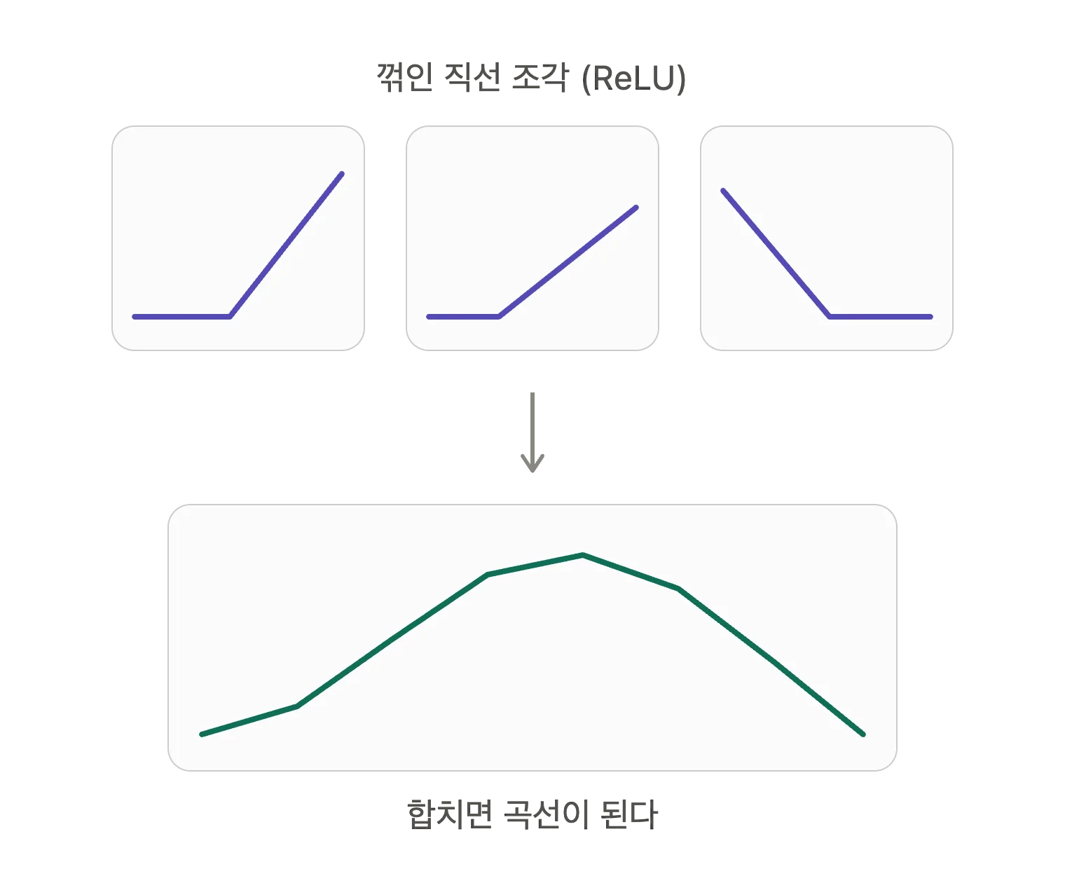 ReLU의 꺾인 직선 조각들을 합치면 곡선이 된다