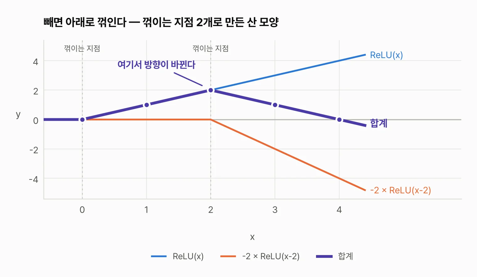 ReLU를 빼면 아래로 꺾여서 산 모양이 만들어진다
