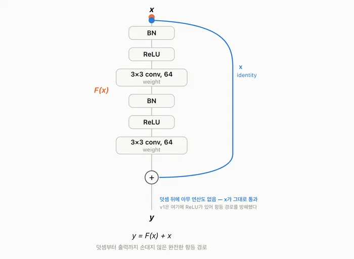 v2 잔차 블록 — BN과 ReLU가 conv 앞으로 옮겨져 덧셈 뒤에는 아무 연산도 없다