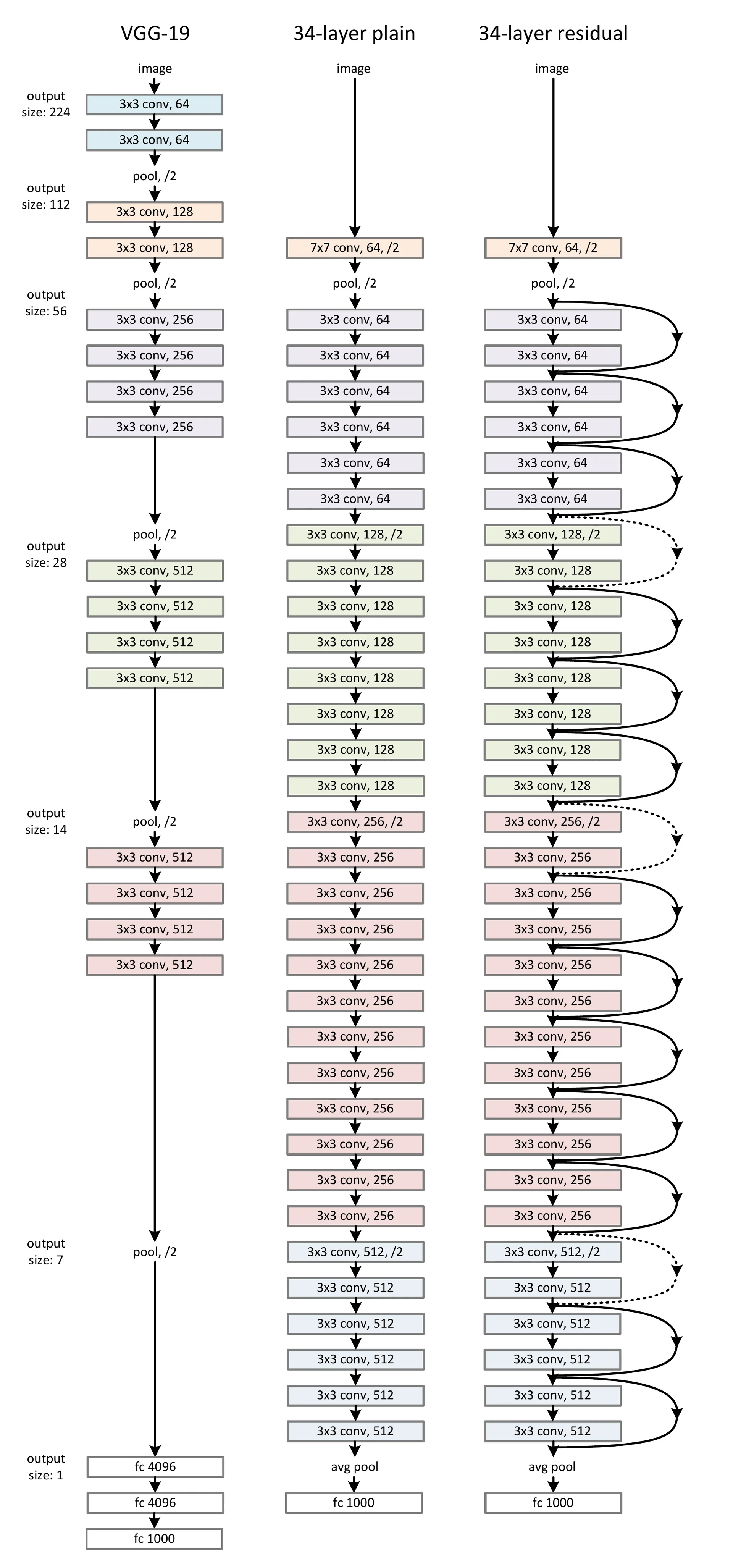 VGG-19, 34층 plain 네트워크, 그리고 같은 네트워크에 스킵 커넥션을 더한 34층 residual 네트워크 비교