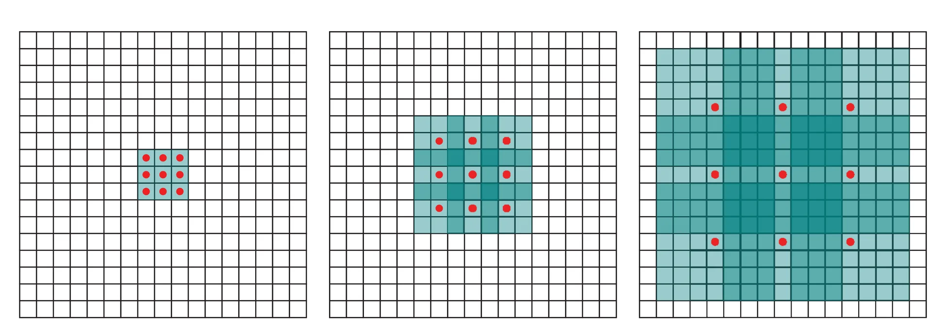 간격을 1, 2, 4로 벌려가는 dilated convolution. 빨간 점의 개수는 그대로인데 색칠된 영역은 3x3에서 7x7, 15x15로 넓어진다