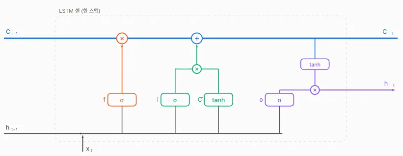 LSTM 셀 한 스텝. 위쪽 굵은 가로선이 셀 스테이트이고, 아래에서 망각(f)·입력(i, C̃)·출력(o) 경로가 올라와 합류한다