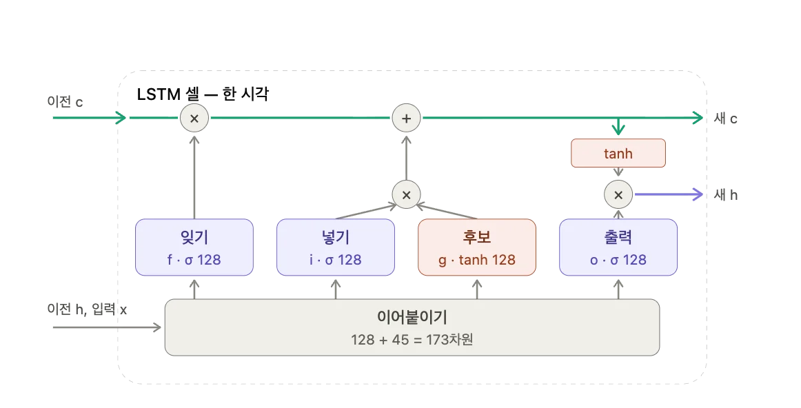 LSTM 셀 한 시각. 이전 h(128)와 입력 x(45)를 이어붙인 173차원 벡터가 잊기(σ)·넣기(σ)·후보(tanh)·출력(σ) 네 블록으로 들어가 각각 128칸짜리 값을 만든다