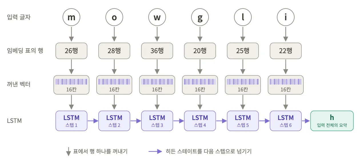 글자 m, o, w, g, l, i가 각각 임베딩 표의 26·28·36·20·25·22행을 꺼내 16칸짜리 벡터가 되고, 이 벡터들이 LSTM 스텝 1~6에 차례로 들어가 히든 스테이트를 넘기다가 마지막에 입력 전체의 요약 h가 된다