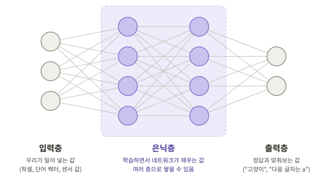 입력층(동그라미 3개), 은닉층 두 층(각 4개), 출력층(2개)이 선으로 모두 연결된 신경망. 가운데 은닉층 두 층이 하나의 영역으로 강조되어 있고, 입력층은 우리가 밀어 넣는 값, 은닉층은 학습하면서 네트워크가 채우는 값이며 여러 층으로 쌓을 수 있음, 출력층은 정답과 맞춰보는 값이라고 적혀 있다