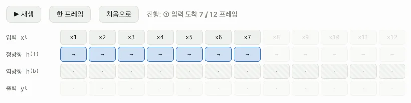 양방향 RNN에 12프레임 중 7프레임까지 입력이 도착한 상태. 정방향 h(f)는 x1부터 x7까지 계산됐지만 역방향 h(b)와 출력 y는 모두 비어 있다