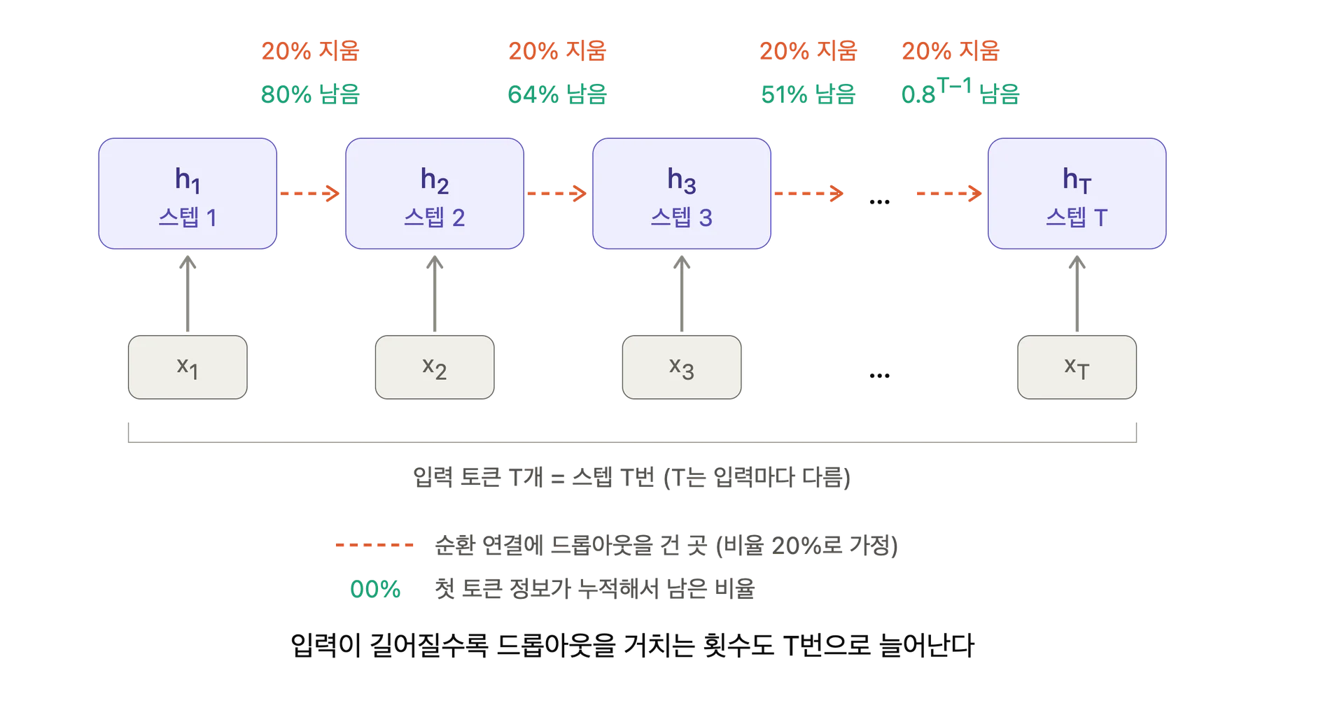 RNN은 입력을 순차적으로 받으며 스텝을 진행합니다. 그렇기 때문에 입력의 길이가 커질수록 첫 단어의 정보가 마지막까지 살아남을 확률은 사실상 0에 수렴합니다