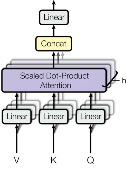 멀티헤드 어텐션 구조. V, K, Q가 각각 Linear를 거쳐 Scaled Dot-Product Attention에 들어가고, 이 묶음이 h개 겹쳐 있다. h개의 결과를 Concat한 뒤 마지막 Linear를 통과한다