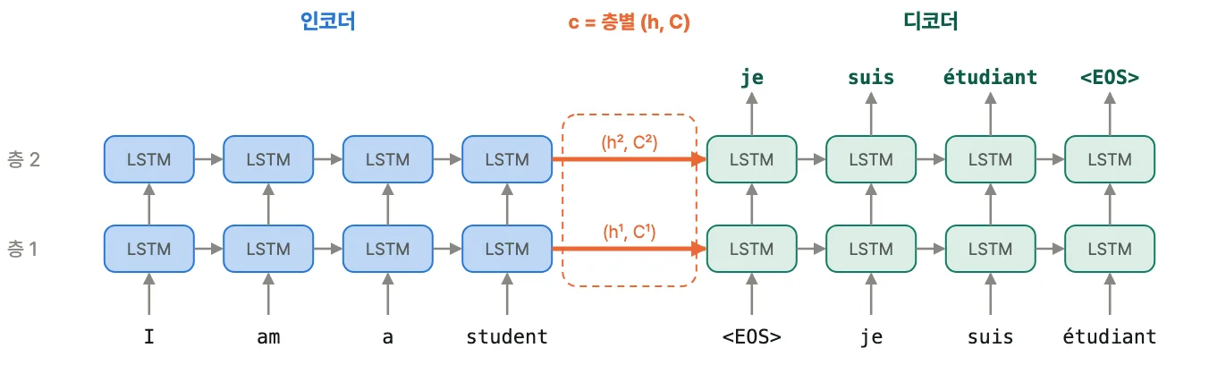 2층 LSTM 인코더-디코더. 인코더가 "I am a student"를 왼쪽부터 읽고, 각 층의 마지막 상태 (h, C)를 디코더의 같은 층으로 넘긴다. 디코더는 EOS로 시작해 직전에 만든 단어를 다시 입력으로 받으며 je, suis, étudiant, EOS를 차례로 출력한다