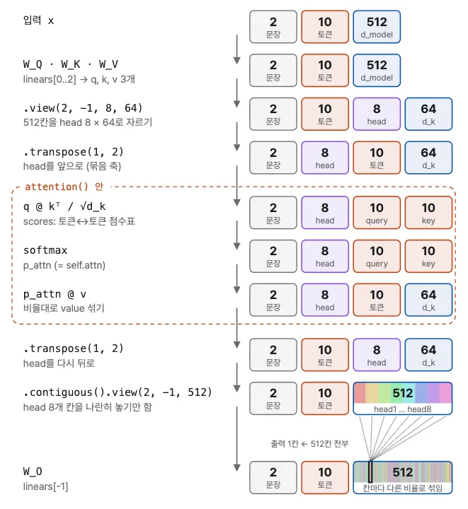 문장 2개, 토큰 10개, 512차원 입력이 멀티헤드 어텐션을 거치며 바뀌는 텐서 모양. 512를 head 8 × 64로 자르고, head 축을 앞으로 옮겨 헤드별로 어텐션을 계산한 뒤, 다시 512로 이어 붙이고 W_O로 섞는다