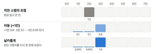 메모리 8칸에서 초점이 한 칸 옆으로 옮겨 가는 과정. 직전 스텝의 초점은 2번 칸이다. +1칸 0.8, 0칸 0.1, −1칸 0.1의 확률로 이동하면 3번에 0.8, 2번과 1번에 0.1씩 번지고, 날카롭게 만들면 3번 칸에 거의 1.0이 모인다