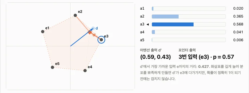 2차원 평면에 인코더 상태 e1~e5와 디코더 상태 d가 있다. 어텐션처럼 확률로 섞은 출력 d′는 입력들 사이 어딘가에 놓이고, 포인터 출력은 확률이 가장 높은 e3 하나를 가리킨다