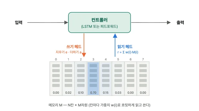 NTM 구조. 입력이 컨트롤러로 들어가 출력으로 나간다. 컨트롤러 아래에 8칸짜리 메모리가 있고, 쓰기 헤드는 컨트롤러에서 메모리로, 읽기 헤드는 메모리에서 컨트롤러로 향한다. 메모리 칸마다 가중치가 적혀 있고 3번 칸(0.70)에 가장 많이 몰려 있다