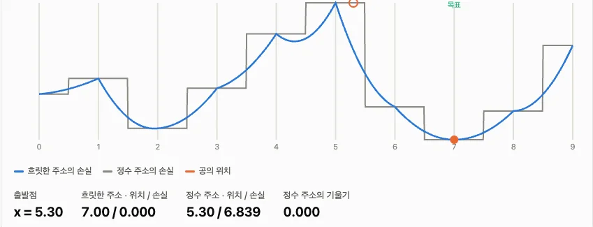 가로축은 주소, 세로축은 손실. 정수 주소의 손실(회색)은 계단 모양이고 흐릿한 주소의 손실(파랑)은 매끄러운 곡선이다. 출발점 5.3에서 경사 하강을 800스텝 돌리면 흐릿한 주소는 목표인 7까지 내려가지만, 정수 주소는 기울기가 0이라 5.3에 그대로 멈춰 있다